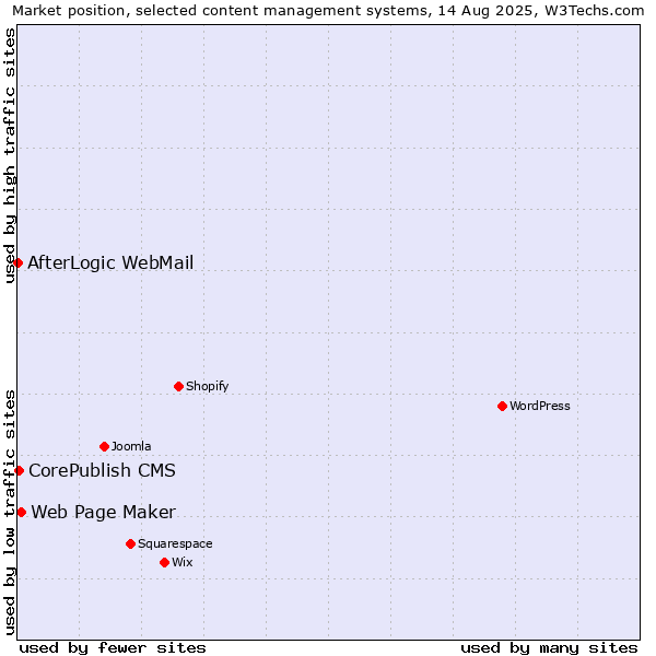 Market position of Web Page Maker vs. CorePublish CMS vs. AfterLogic WebMail