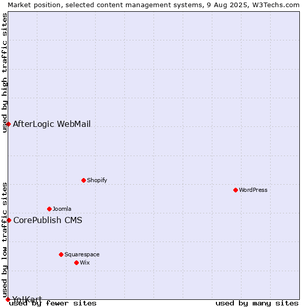 Market position of CorePublish CMS vs. AfterLogic WebMail vs. Yo!Kart