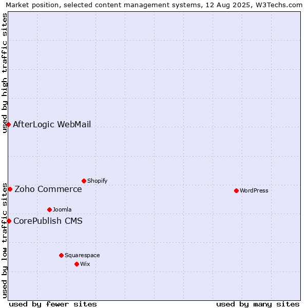 Market position of Zoho Commerce vs. CorePublish CMS vs. AfterLogic WebMail