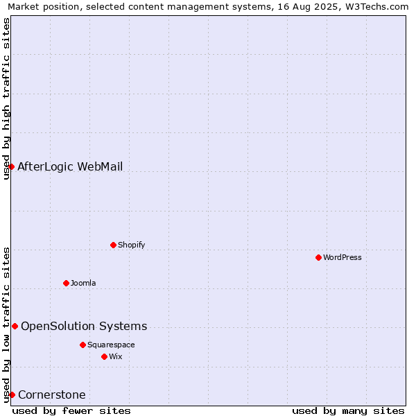 Market position of OpenSolution Systems vs. Cornerstone vs. AfterLogic WebMail