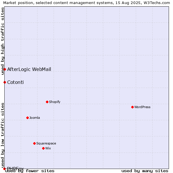 Market position of Cotonti vs. AfterLogic WebMail vs. PHPFox