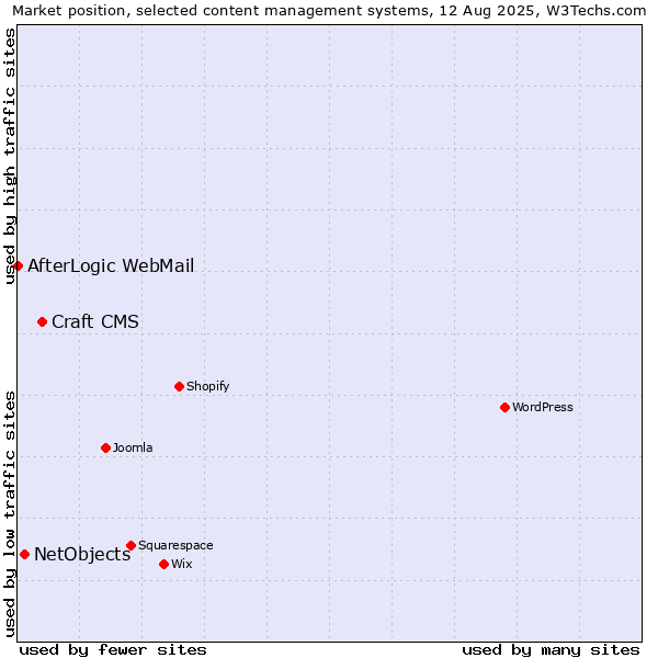 Market position of Craft CMS vs. NetObjects vs. AfterLogic WebMail