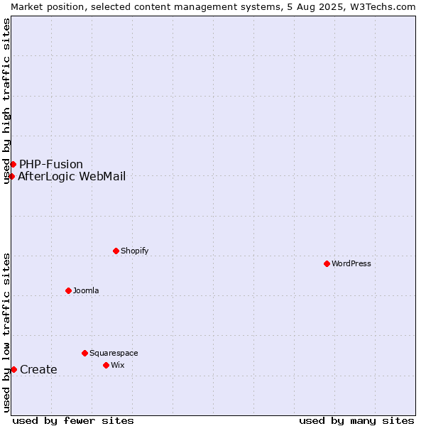 Market position of Create vs. PHP-Fusion vs. AfterLogic WebMail