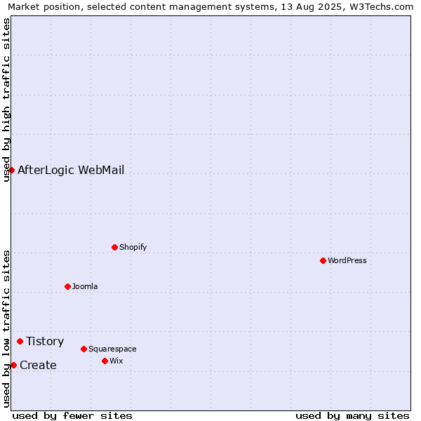 Market position of Tistory vs. Create vs. AfterLogic WebMail