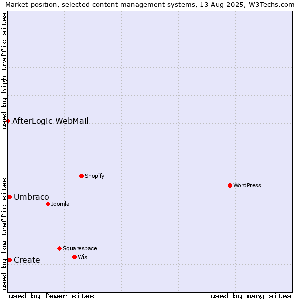Market position of Umbraco vs. Create vs. AfterLogic WebMail