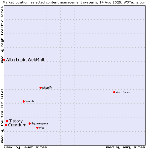 Market position of Tistory vs. Creatium vs. AfterLogic WebMail