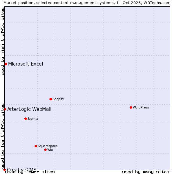 Market position of Microsoft Excel vs. AfterLogic WebMail vs. CreativeCMS