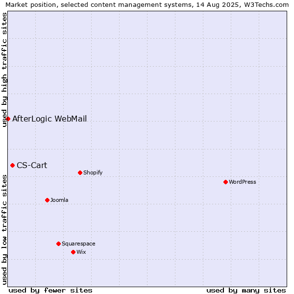 Market position of CS-Cart vs. AfterLogic WebMail