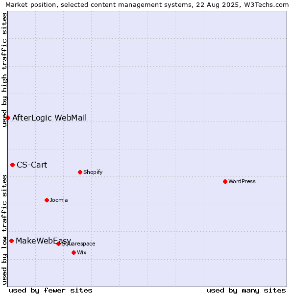 Market position of CS-Cart vs. MakeWebEasy vs. AfterLogic WebMail