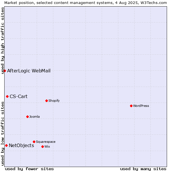 Market position of CS-Cart vs. NetObjects vs. AfterLogic WebMail