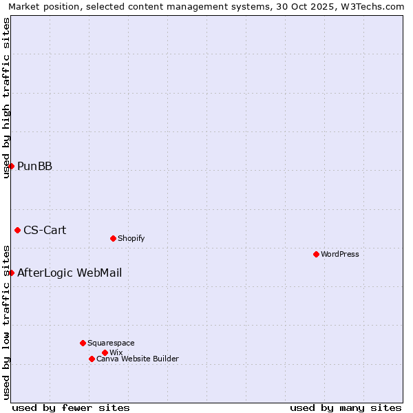 Market position of CS-Cart vs. PunBB vs. AfterLogic WebMail