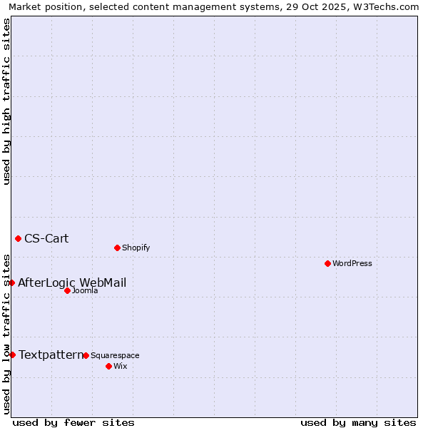 Market position of CS-Cart vs. Textpattern vs. AfterLogic WebMail