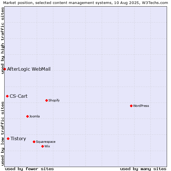 Market position of Tistory vs. CS-Cart vs. AfterLogic WebMail