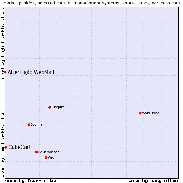 Market position of CubeCart vs. AfterLogic WebMail