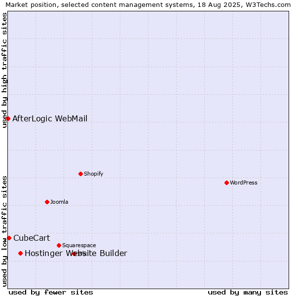 Market position of Hostinger Website Builder vs. CubeCart vs. AfterLogic WebMail