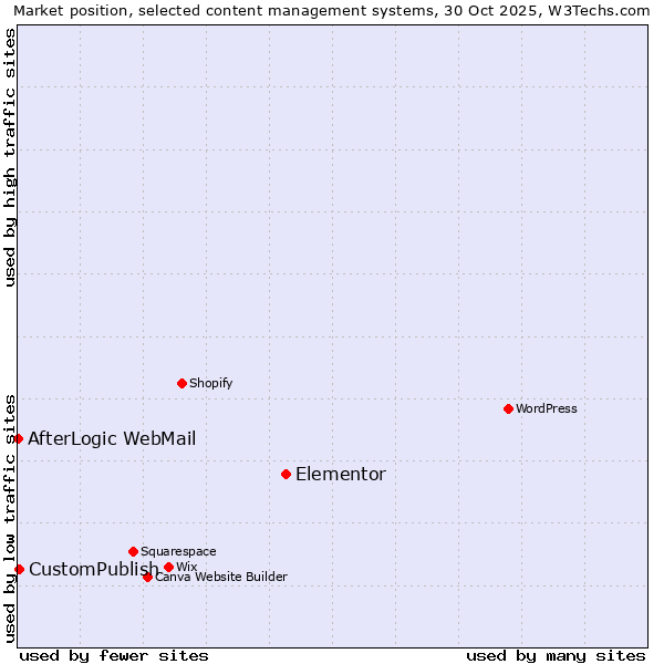 Market position of Elementor vs. CustomPublish vs. AfterLogic WebMail