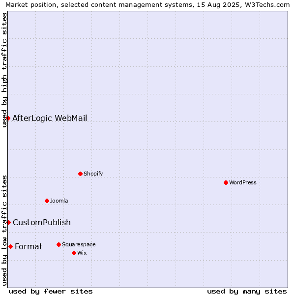 Market position of Format vs. CustomPublish vs. AfterLogic WebMail