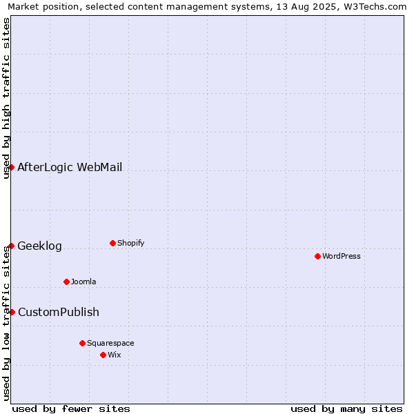 Market position of CustomPublish vs. AfterLogic WebMail vs. Geeklog