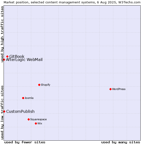 Market position of GitBook vs. CustomPublish vs. AfterLogic WebMail