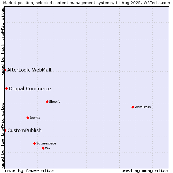 Market position of Drupal Commerce vs. CustomPublish vs. AfterLogic WebMail