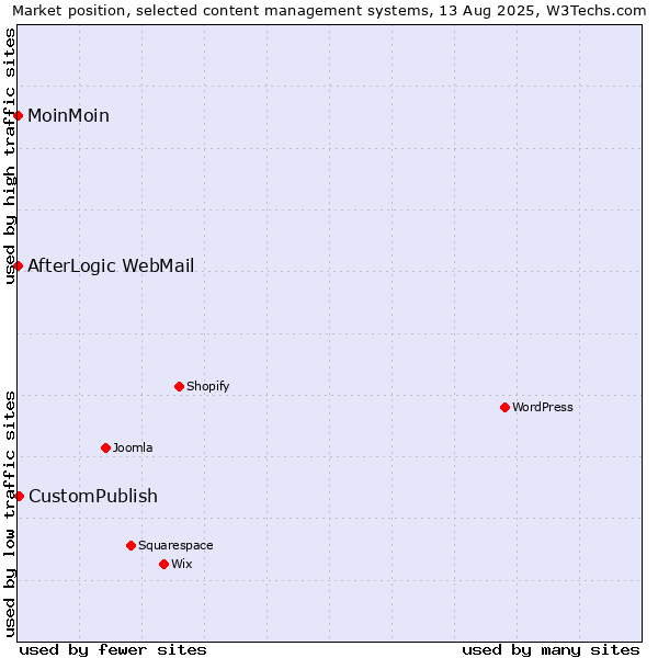Market position of CustomPublish vs. MoinMoin vs. AfterLogic WebMail