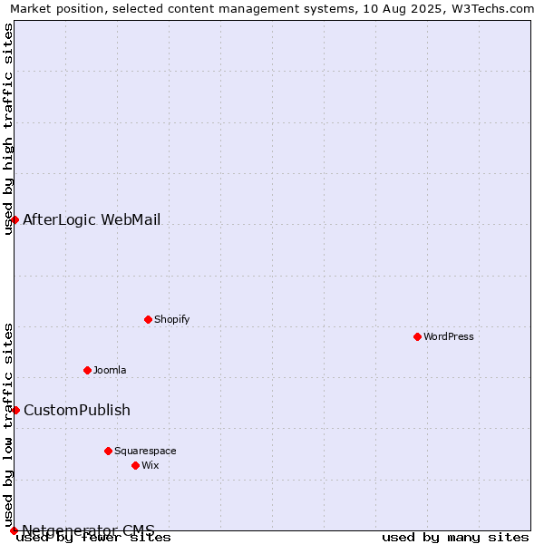 Market position of CustomPublish vs. AfterLogic WebMail vs. Netgenerator CMS