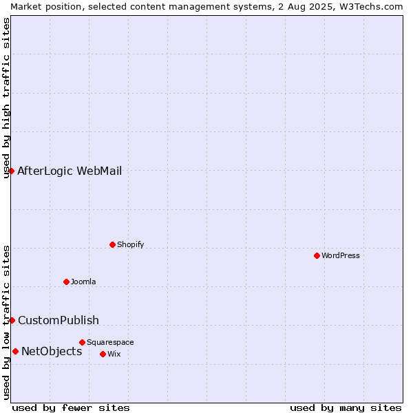 Market position of NetObjects vs. CustomPublish vs. AfterLogic WebMail