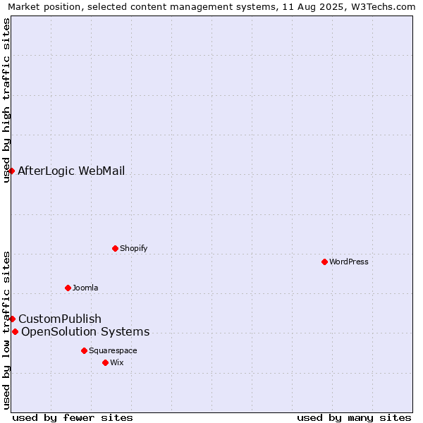 Market position of OpenSolution Systems vs. CustomPublish vs. AfterLogic WebMail