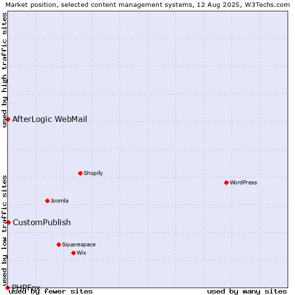 Market position of CustomPublish vs. AfterLogic WebMail vs. PHPFox