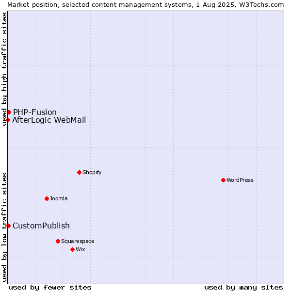 Market position of PHP-Fusion vs. CustomPublish vs. AfterLogic WebMail