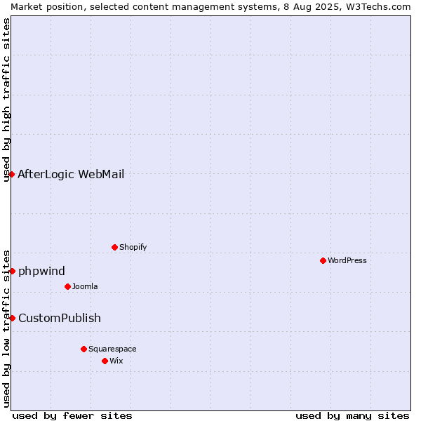 Market position of CustomPublish vs. phpwind vs. AfterLogic WebMail