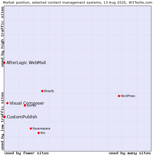 Market position of Visual Composer vs. CustomPublish vs. AfterLogic WebMail