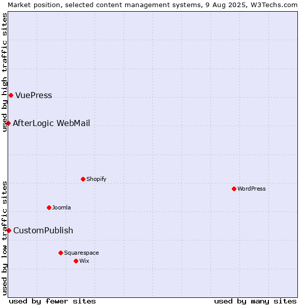 Market position of VuePress vs. CustomPublish vs. AfterLogic WebMail