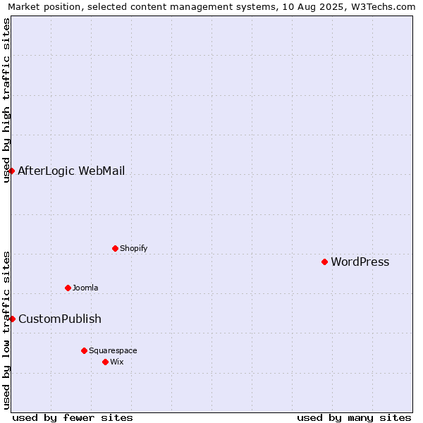 Market position of WordPress vs. CustomPublish vs. AfterLogic WebMail