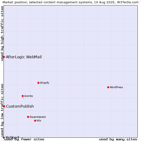Market position of CustomPublish vs. AfterLogic WebMail vs. Yo!Kart