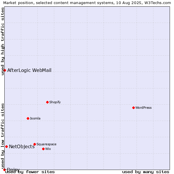 Market position of NetObjects vs. AfterLogic WebMail vs. Daisy