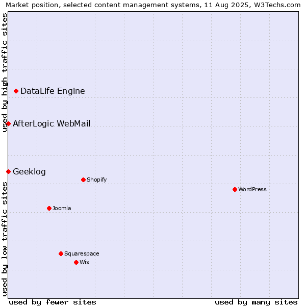 Market position of DataLife Engine vs. AfterLogic WebMail vs. Geeklog