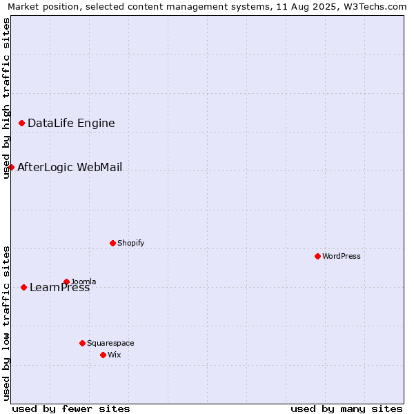 Market position of LearnPress vs. DataLife Engine vs. AfterLogic WebMail