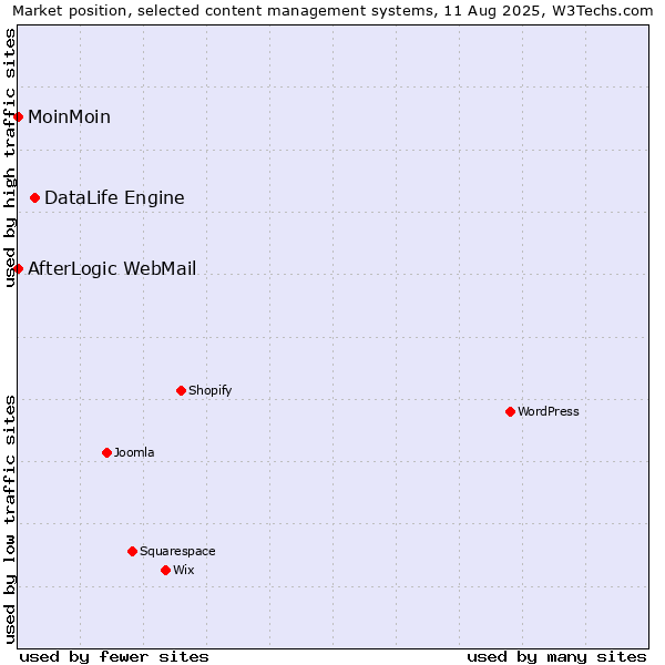 Market position of DataLife Engine vs. MoinMoin vs. AfterLogic WebMail