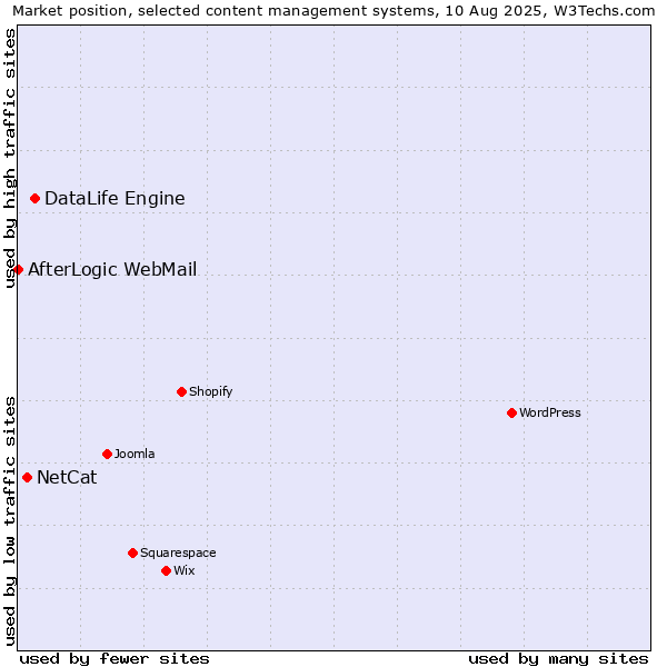Market position of DataLife Engine vs. NetCat vs. AfterLogic WebMail
