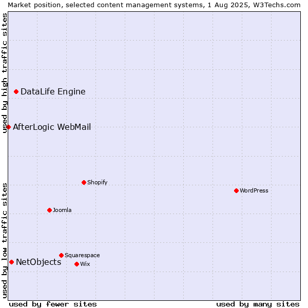 Market position of DataLife Engine vs. NetObjects vs. AfterLogic WebMail