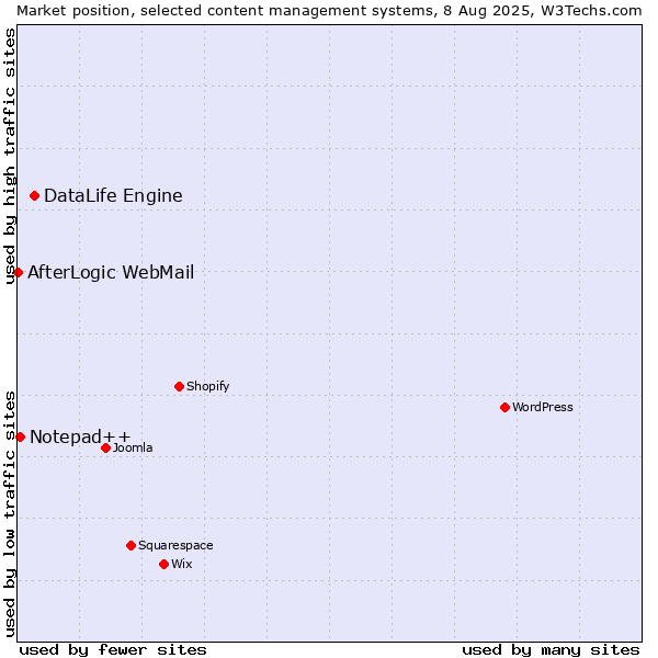 Market position of DataLife Engine vs. Notepad++ vs. AfterLogic WebMail