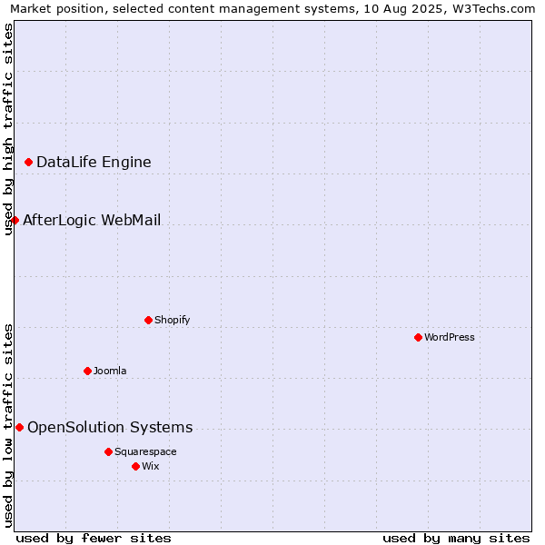 Market position of DataLife Engine vs. OpenSolution Systems vs. AfterLogic WebMail