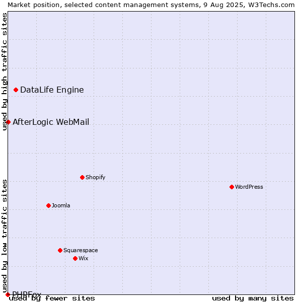 Market position of DataLife Engine vs. AfterLogic WebMail vs. PHPFox