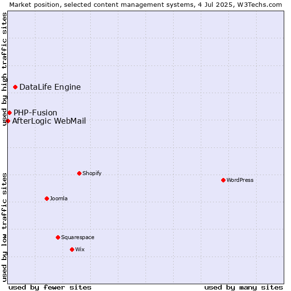 Market position of DataLife Engine vs. PHP-Fusion vs. AfterLogic WebMail