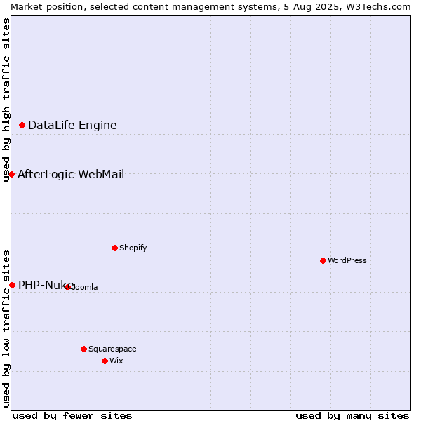 Market position of DataLife Engine vs. PHP-Nuke vs. AfterLogic WebMail