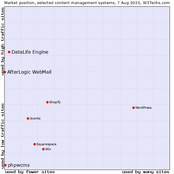 Market position of DataLife Engine vs. phpwcms vs. AfterLogic WebMail