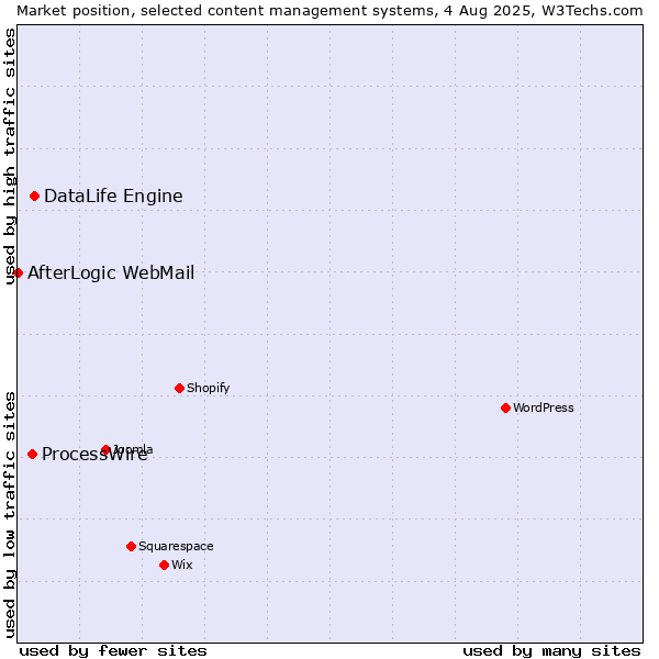 Market position of DataLife Engine vs. ProcessWire vs. AfterLogic WebMail