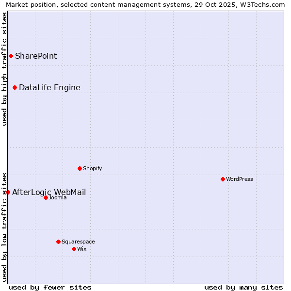 Market position of DataLife Engine vs. SharePoint vs. AfterLogic WebMail
