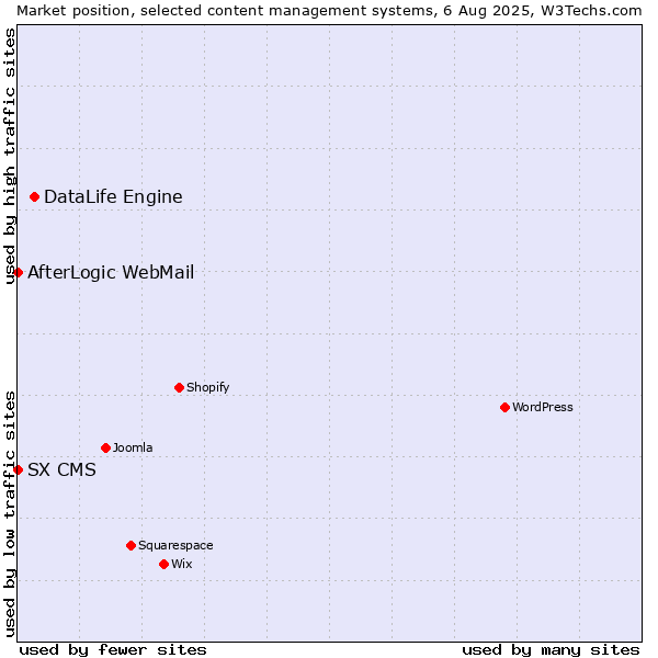 Market position of DataLife Engine vs. AfterLogic WebMail vs. SX CMS